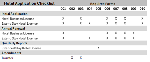 Hotel Application Check List
